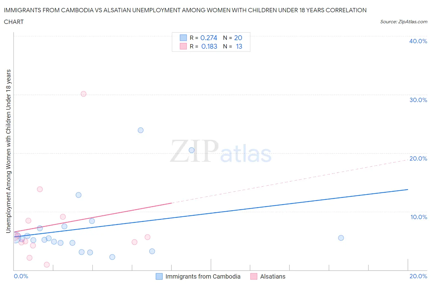 Immigrants from Cambodia vs Alsatian Unemployment Among Women with Children Under 18 years