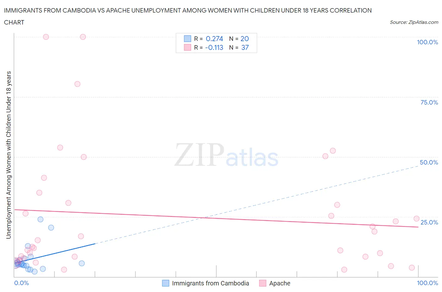 Immigrants from Cambodia vs Apache Unemployment Among Women with Children Under 18 years