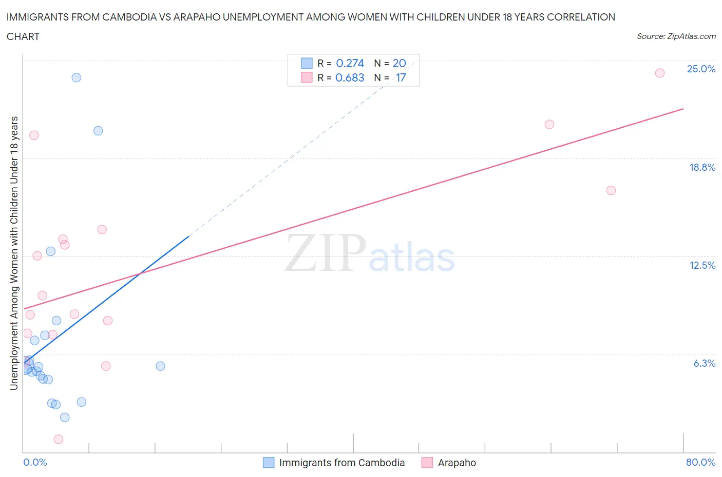 Immigrants from Cambodia vs Arapaho Unemployment Among Women with Children Under 18 years