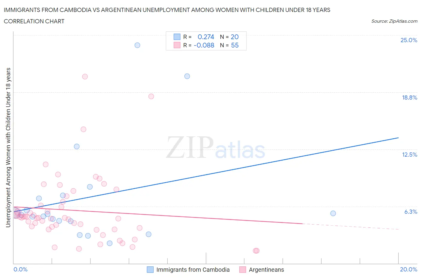 Immigrants from Cambodia vs Argentinean Unemployment Among Women with Children Under 18 years