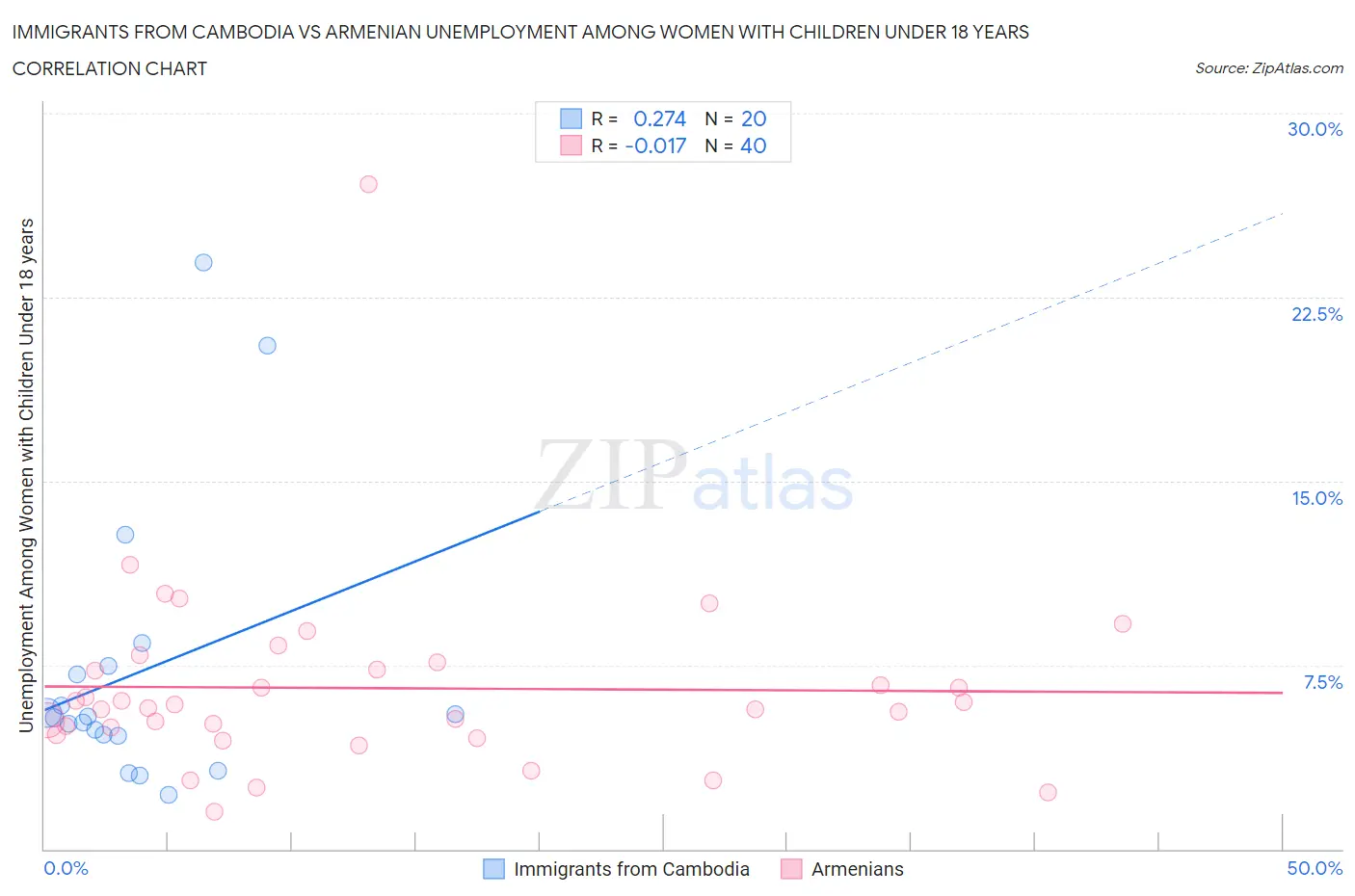 Immigrants from Cambodia vs Armenian Unemployment Among Women with Children Under 18 years