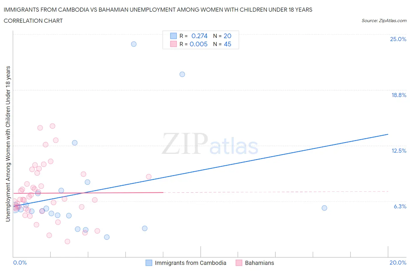 Immigrants from Cambodia vs Bahamian Unemployment Among Women with Children Under 18 years