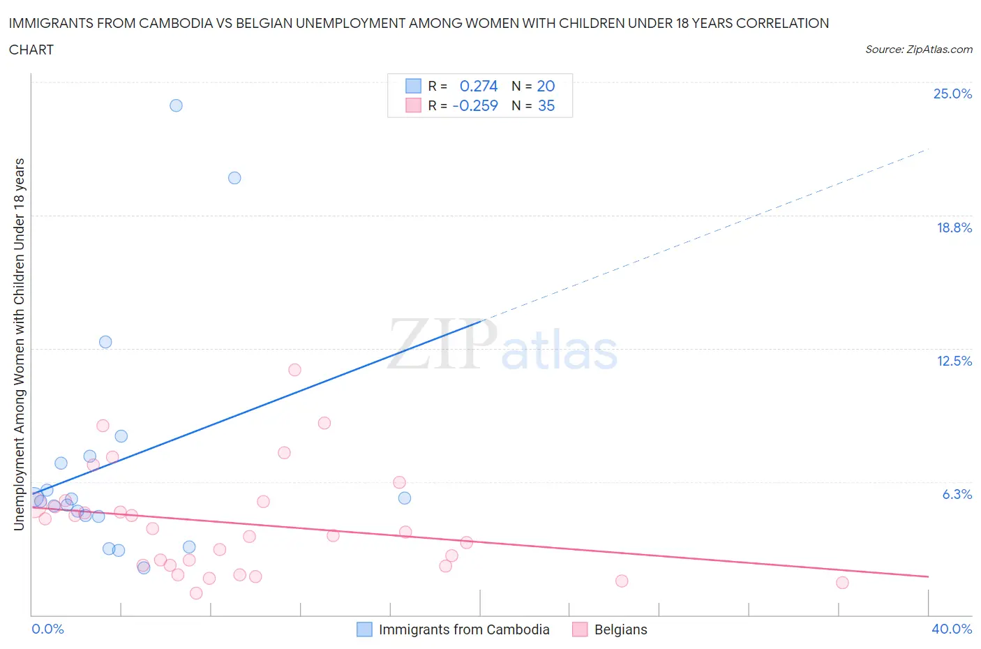 Immigrants from Cambodia vs Belgian Unemployment Among Women with Children Under 18 years