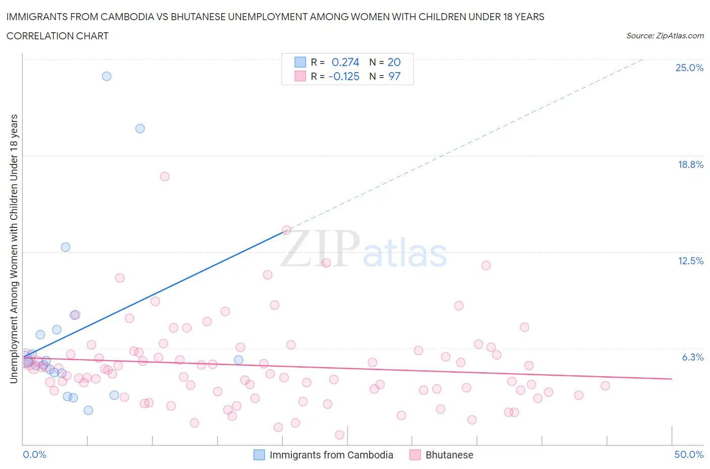 Immigrants from Cambodia vs Bhutanese Unemployment Among Women with Children Under 18 years
