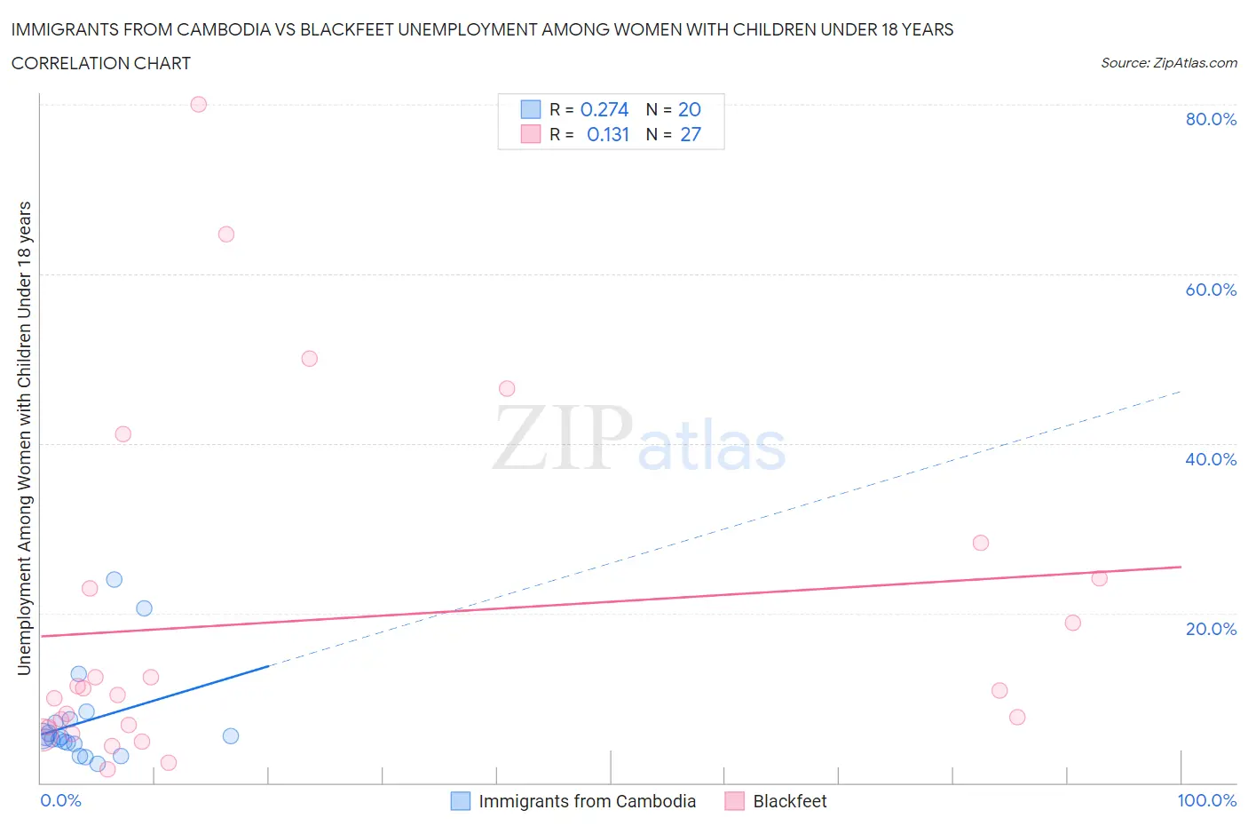 Immigrants from Cambodia vs Blackfeet Unemployment Among Women with Children Under 18 years