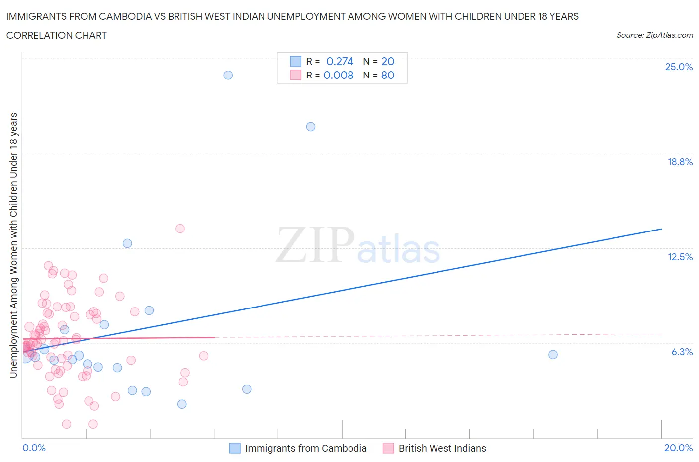 Immigrants from Cambodia vs British West Indian Unemployment Among Women with Children Under 18 years