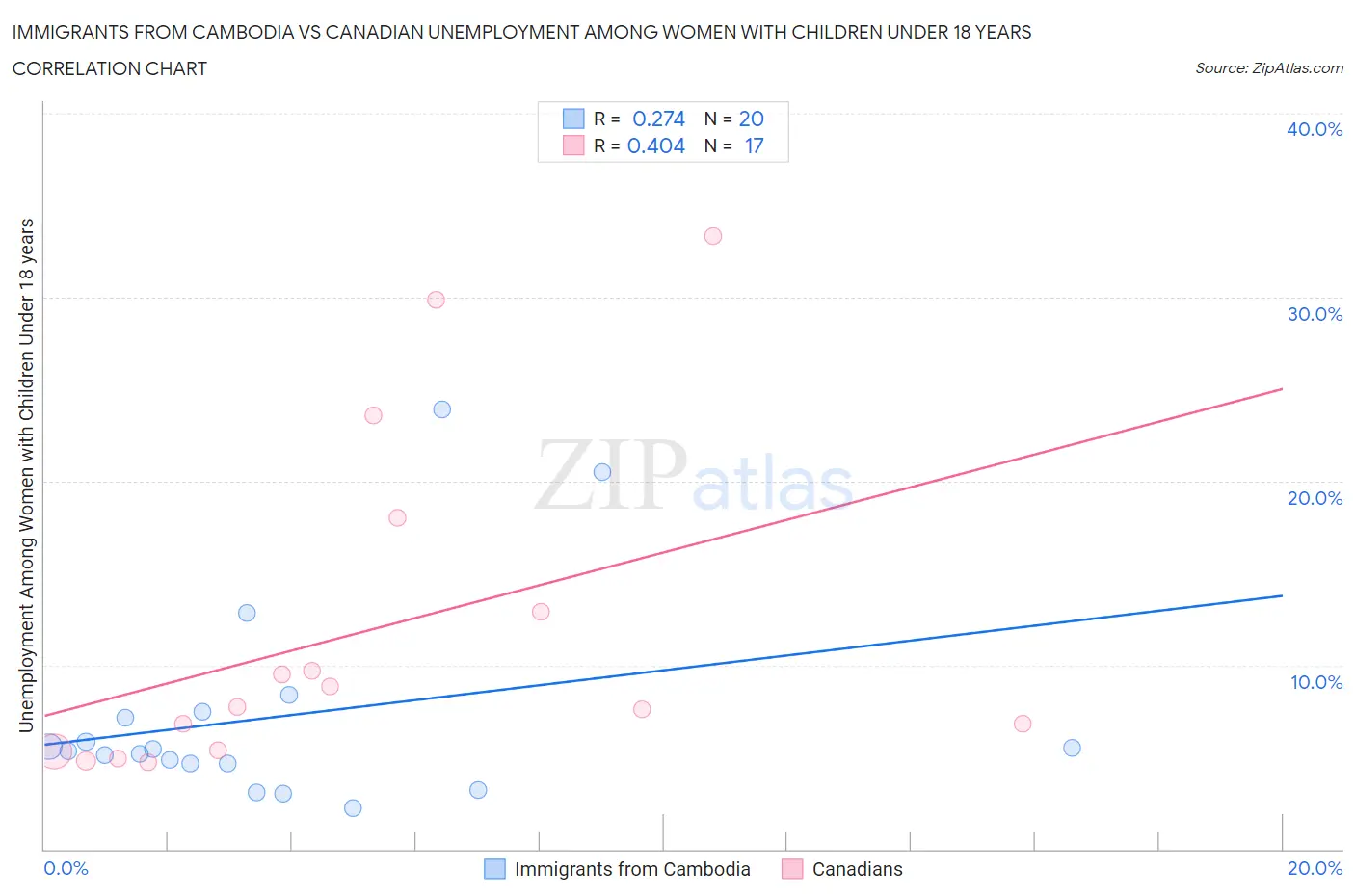 Immigrants from Cambodia vs Canadian Unemployment Among Women with Children Under 18 years