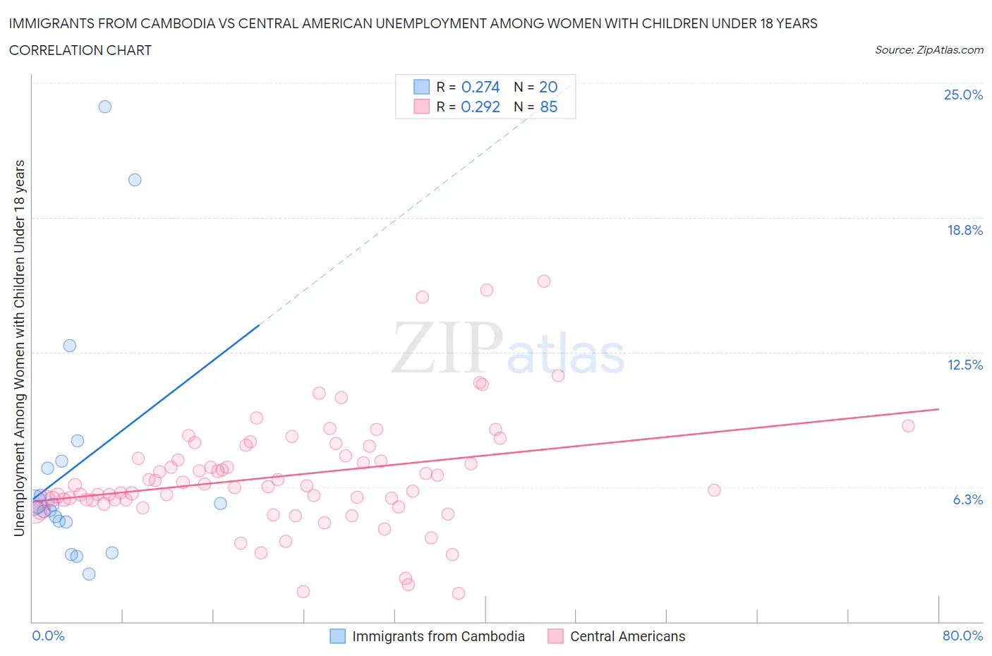 Immigrants from Cambodia vs Central American Unemployment Among Women with Children Under 18 years