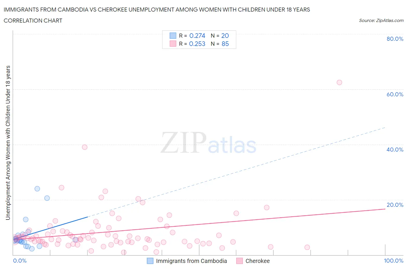 Immigrants from Cambodia vs Cherokee Unemployment Among Women with Children Under 18 years