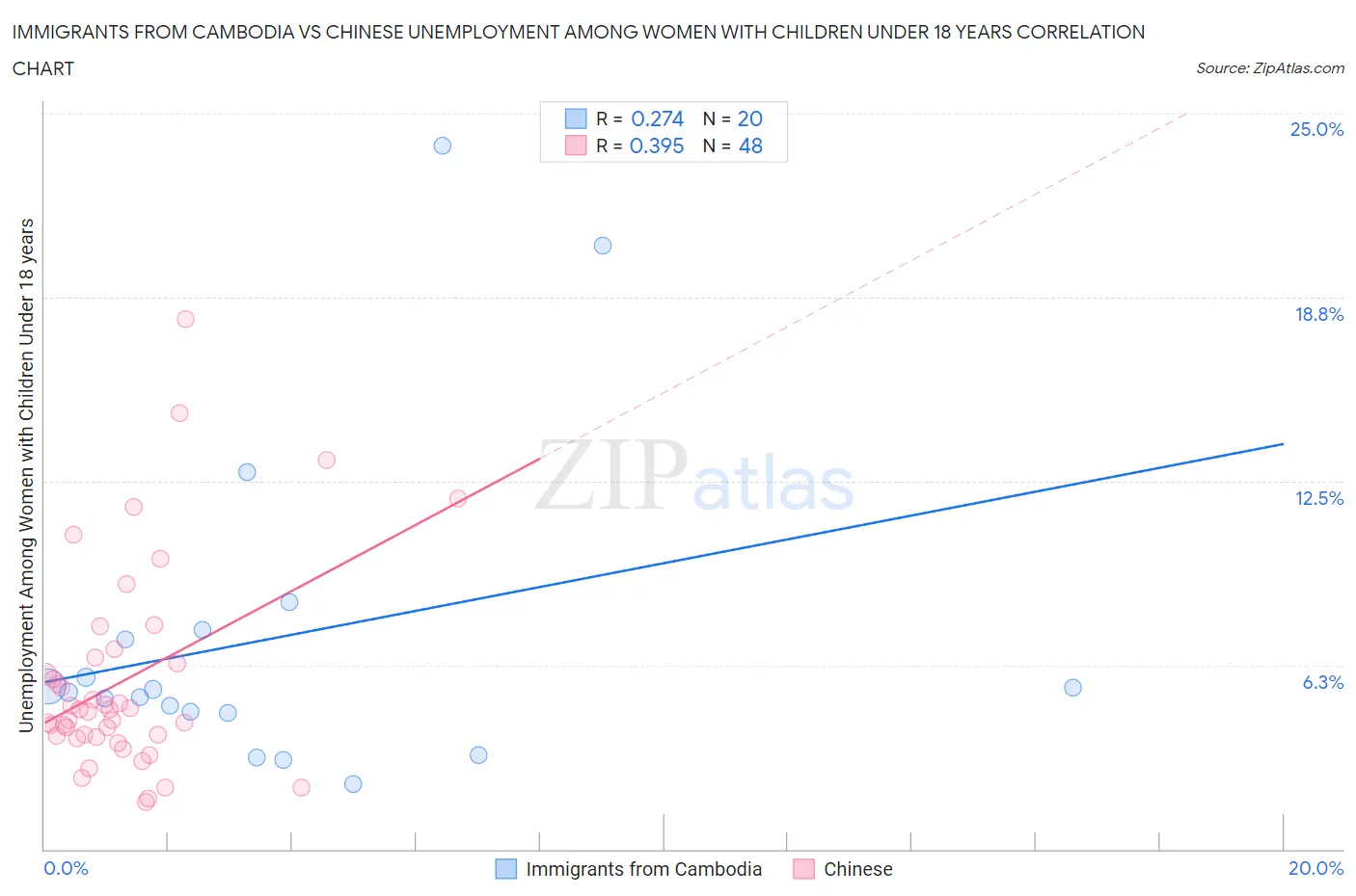 Immigrants from Cambodia vs Chinese Unemployment Among Women with Children Under 18 years