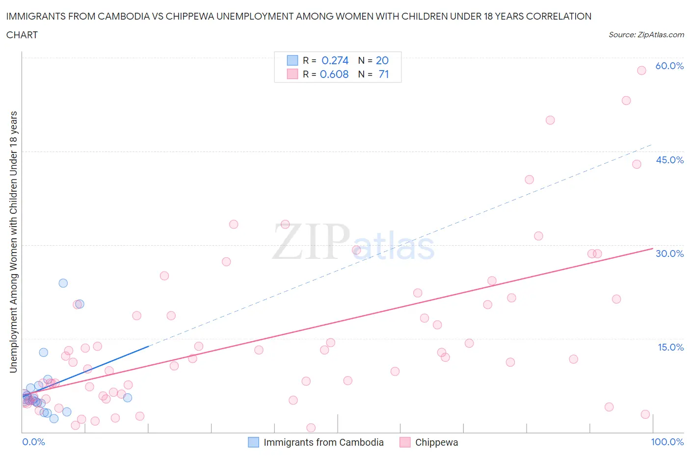 Immigrants from Cambodia vs Chippewa Unemployment Among Women with Children Under 18 years