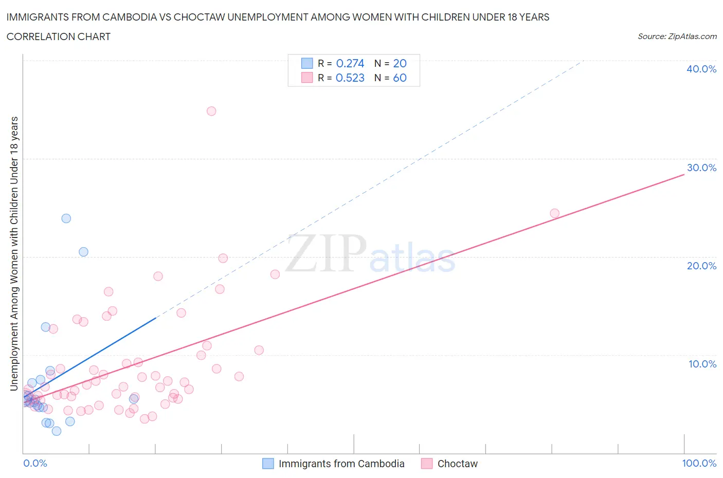 Immigrants from Cambodia vs Choctaw Unemployment Among Women with Children Under 18 years