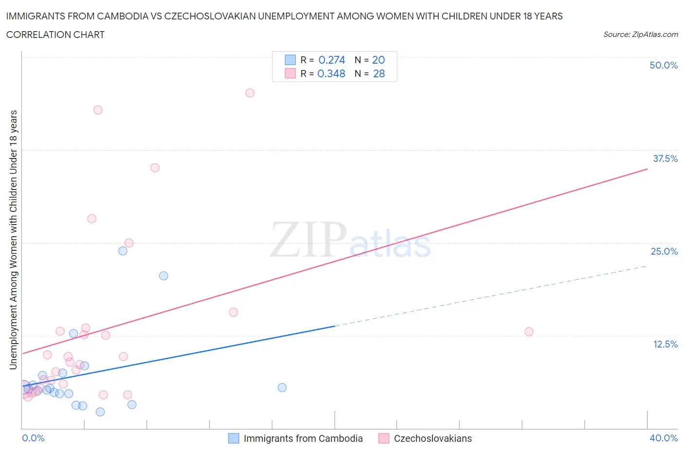 Immigrants from Cambodia vs Czechoslovakian Unemployment Among Women with Children Under 18 years