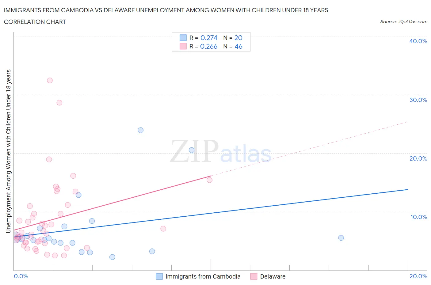 Immigrants from Cambodia vs Delaware Unemployment Among Women with Children Under 18 years
