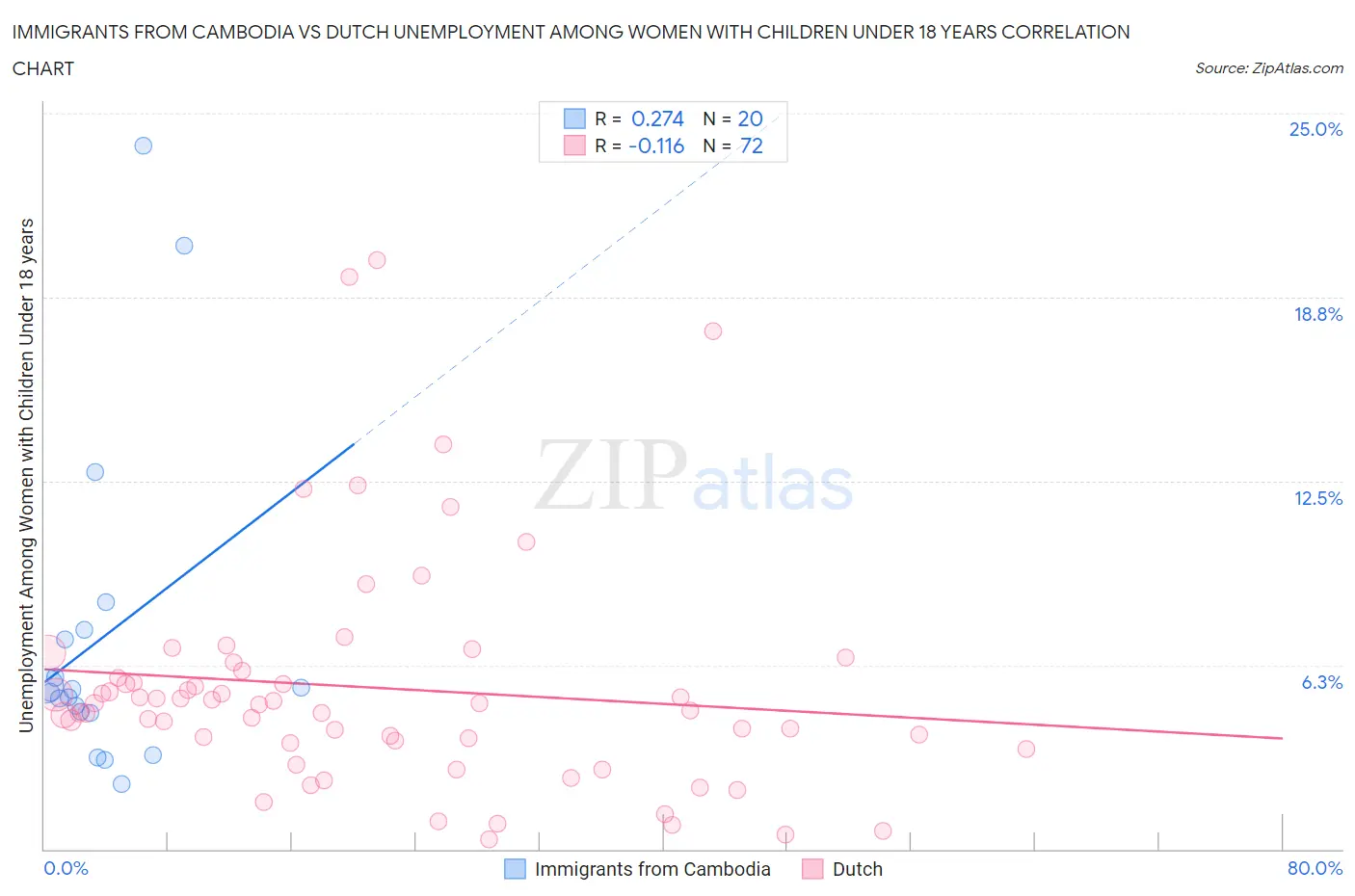 Immigrants from Cambodia vs Dutch Unemployment Among Women with Children Under 18 years