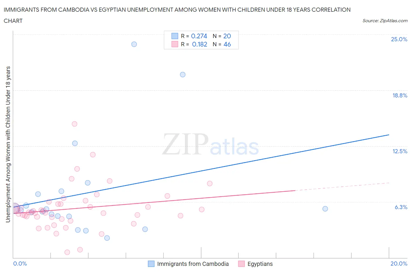 Immigrants from Cambodia vs Egyptian Unemployment Among Women with Children Under 18 years