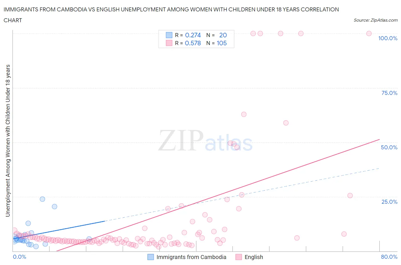 Immigrants from Cambodia vs English Unemployment Among Women with Children Under 18 years