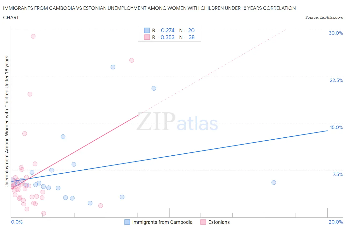 Immigrants from Cambodia vs Estonian Unemployment Among Women with Children Under 18 years