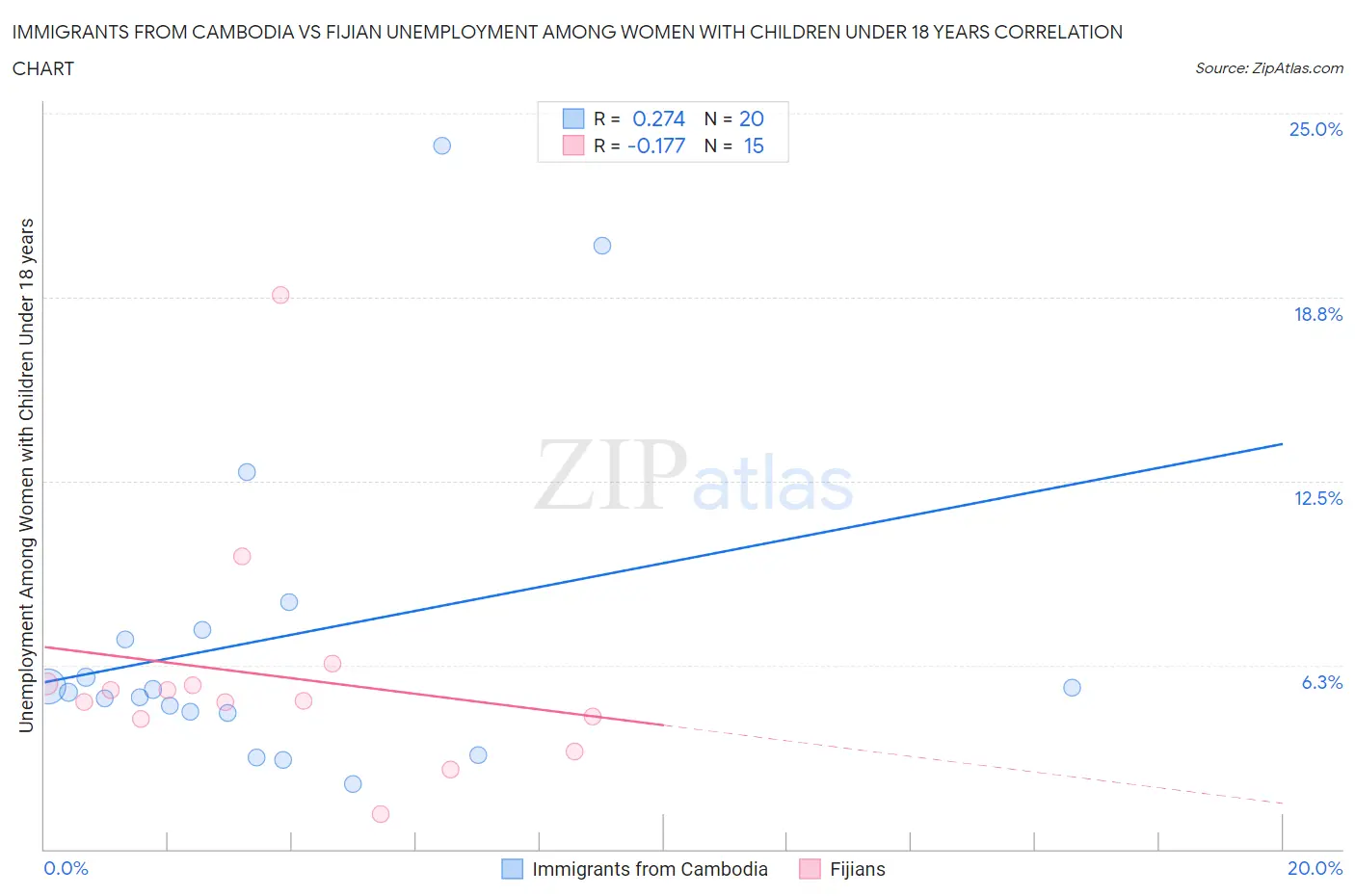 Immigrants from Cambodia vs Fijian Unemployment Among Women with Children Under 18 years