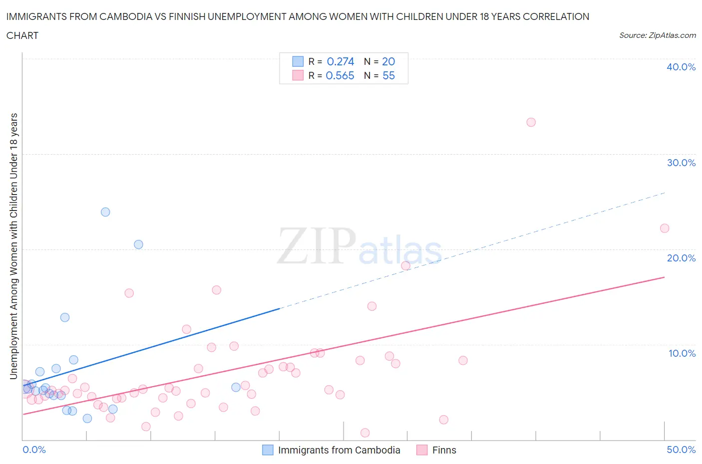 Immigrants from Cambodia vs Finnish Unemployment Among Women with Children Under 18 years
