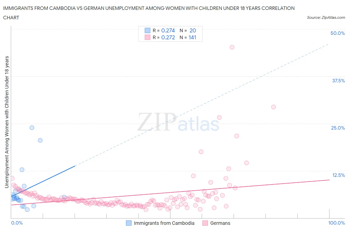Immigrants from Cambodia vs German Unemployment Among Women with Children Under 18 years