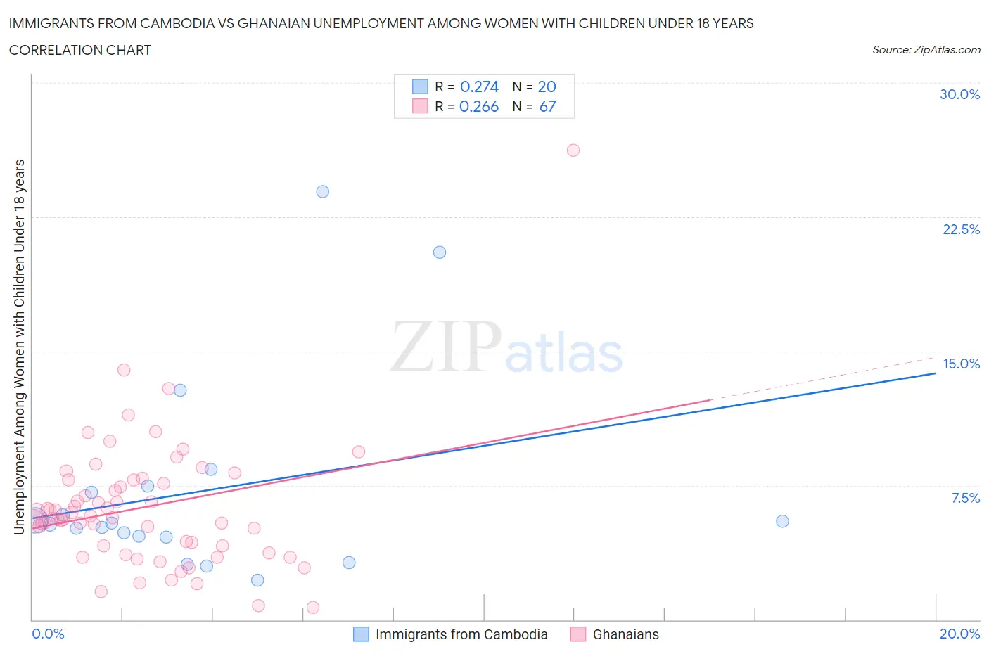 Immigrants from Cambodia vs Ghanaian Unemployment Among Women with Children Under 18 years