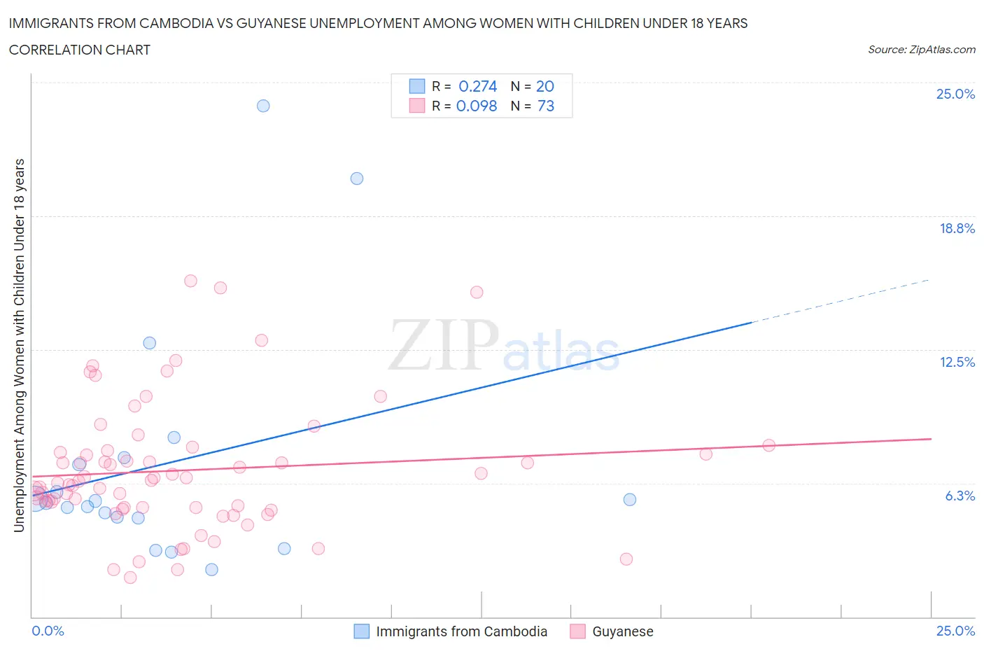 Immigrants from Cambodia vs Guyanese Unemployment Among Women with Children Under 18 years