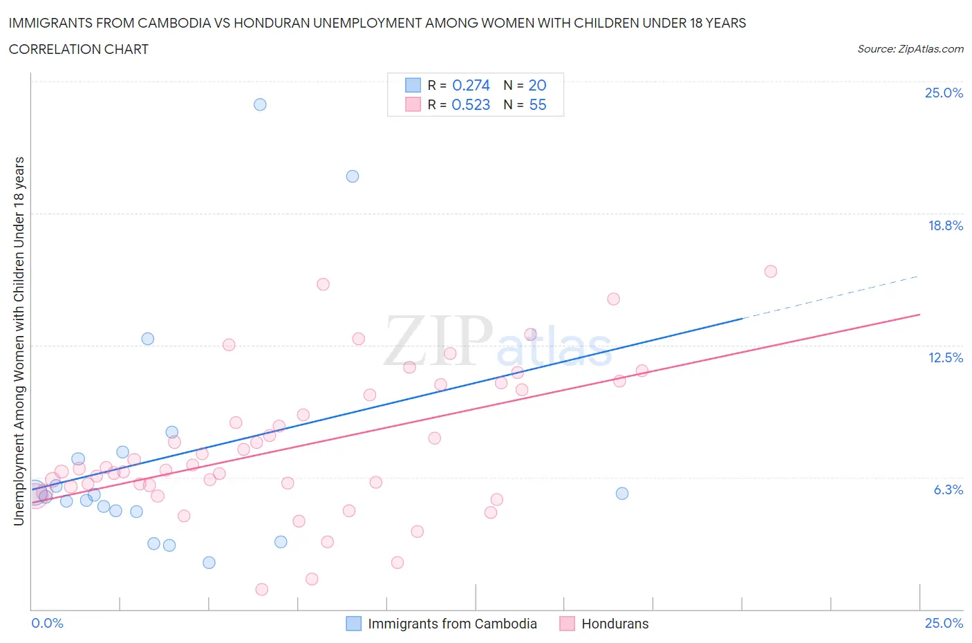 Immigrants from Cambodia vs Honduran Unemployment Among Women with Children Under 18 years