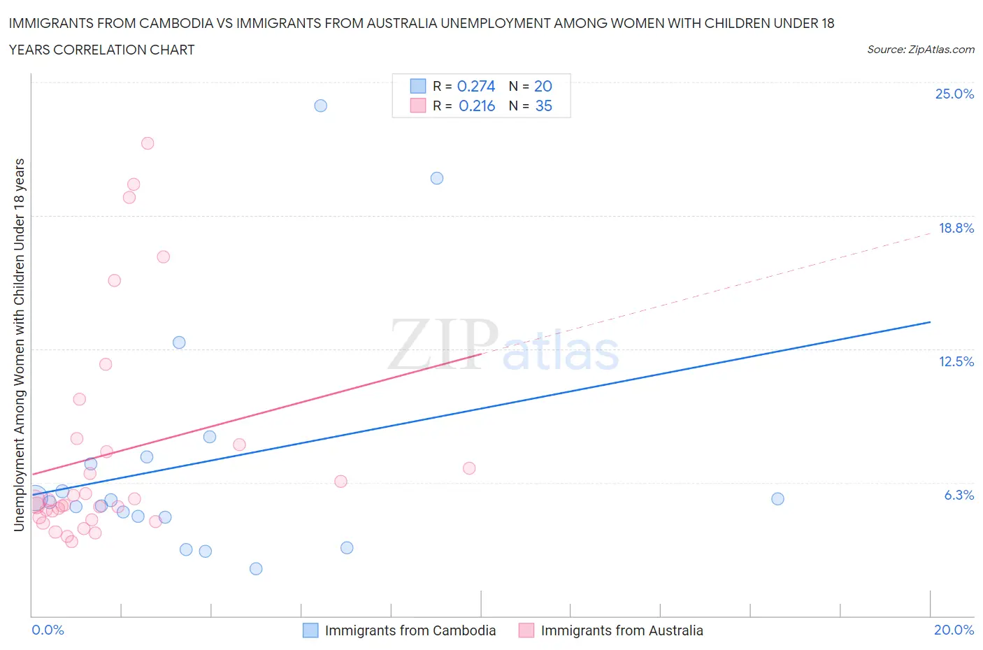 Immigrants from Cambodia vs Immigrants from Australia Unemployment Among Women with Children Under 18 years