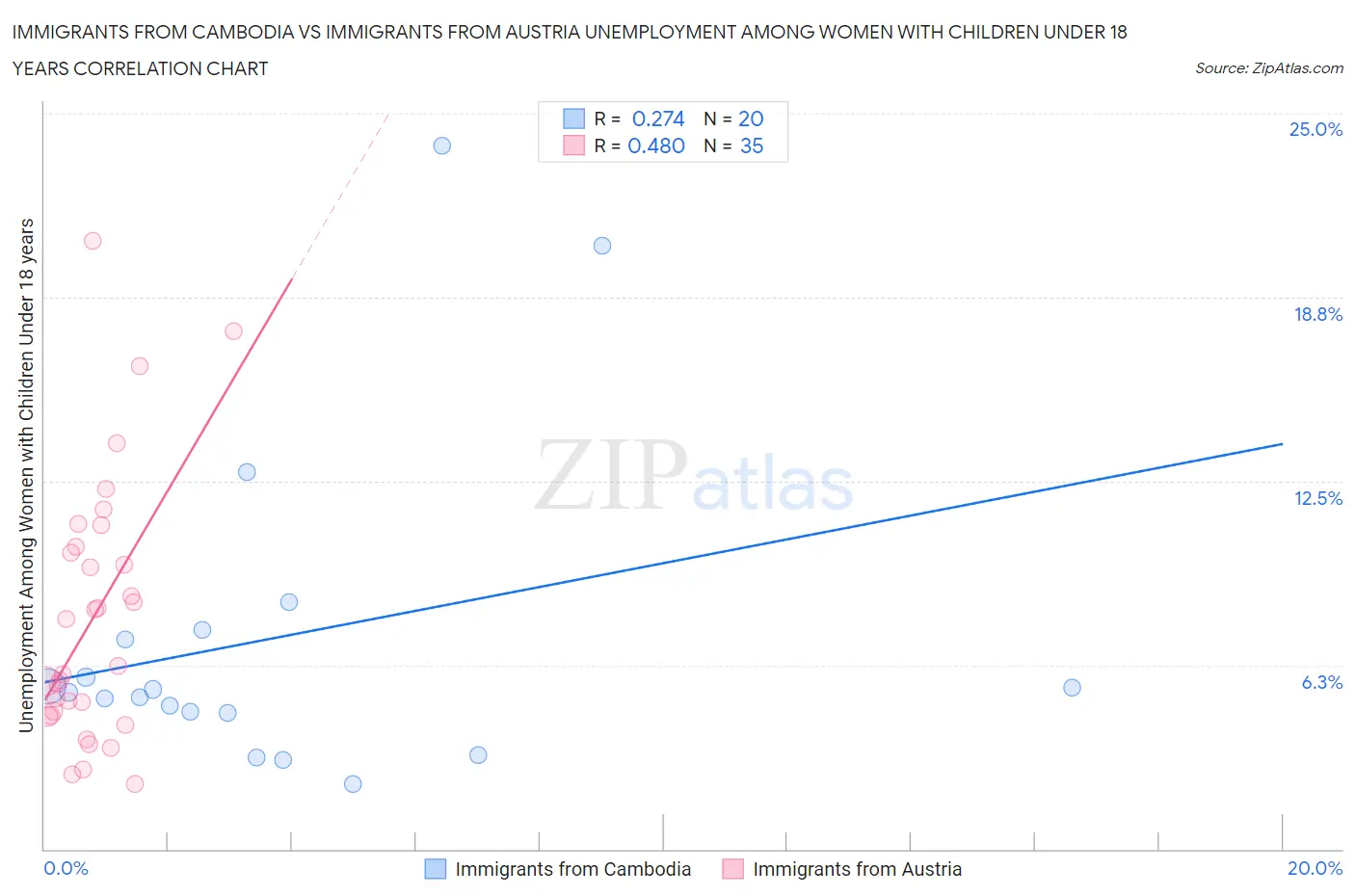Immigrants from Cambodia vs Immigrants from Austria Unemployment Among Women with Children Under 18 years