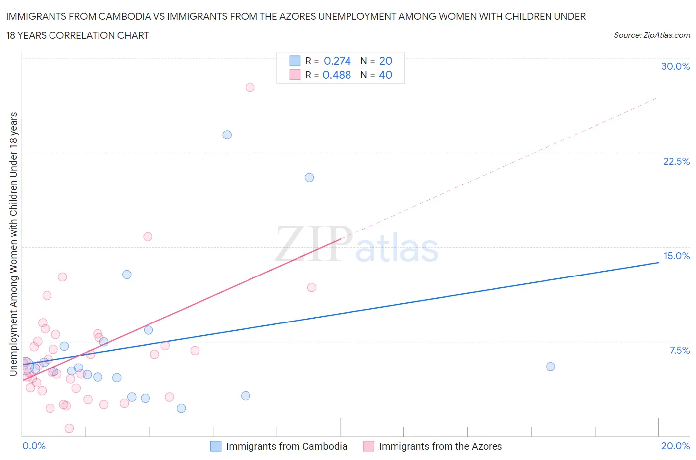 Immigrants from Cambodia vs Immigrants from the Azores Unemployment Among Women with Children Under 18 years