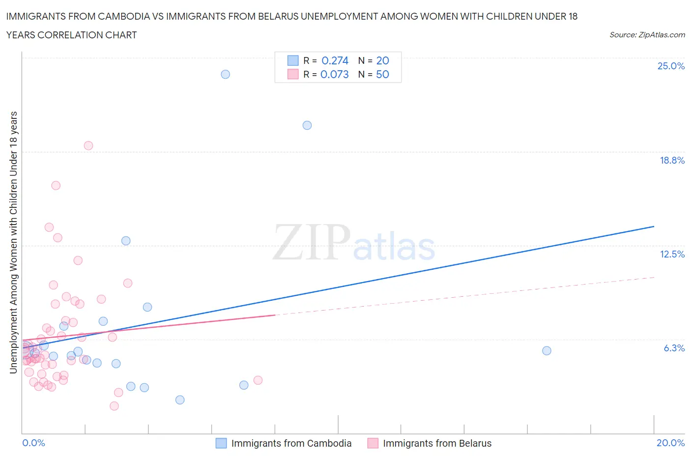 Immigrants from Cambodia vs Immigrants from Belarus Unemployment Among Women with Children Under 18 years