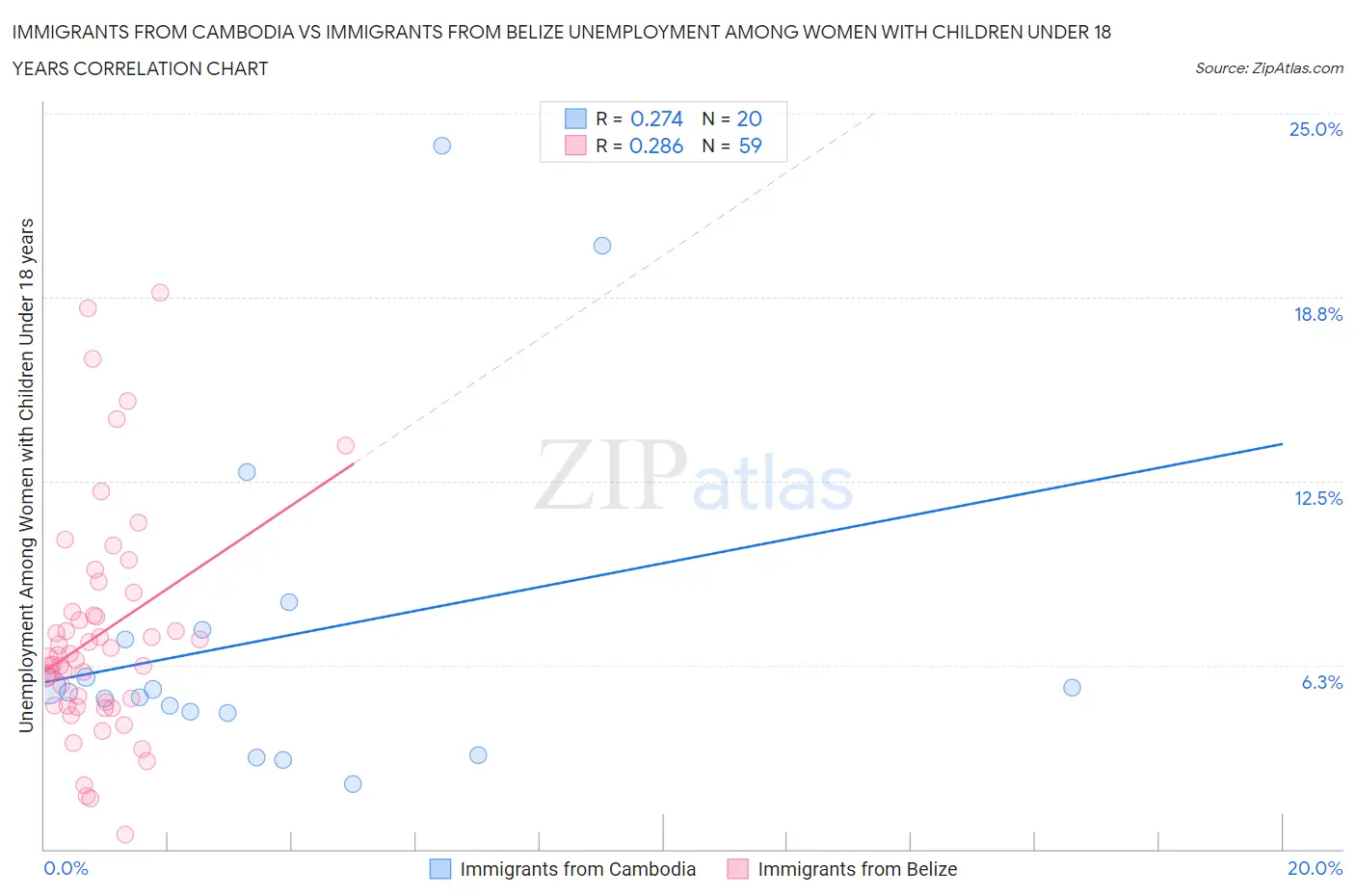 Immigrants from Cambodia vs Immigrants from Belize Unemployment Among Women with Children Under 18 years