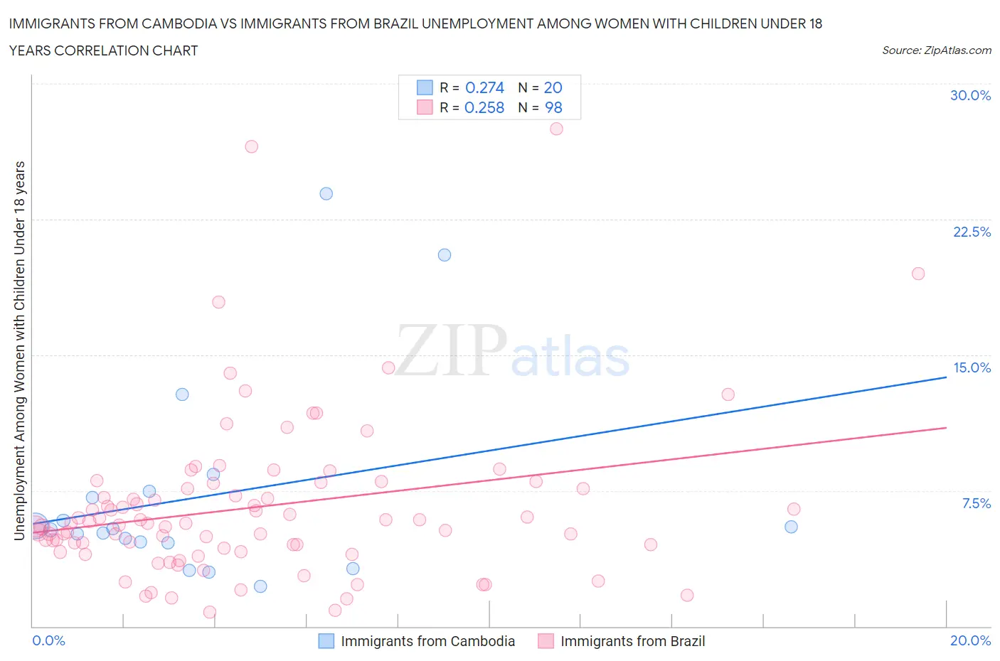Immigrants from Cambodia vs Immigrants from Brazil Unemployment Among Women with Children Under 18 years