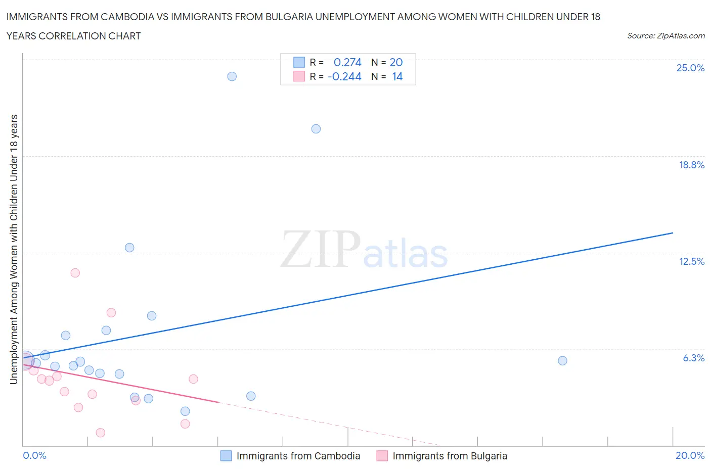 Immigrants from Cambodia vs Immigrants from Bulgaria Unemployment Among Women with Children Under 18 years