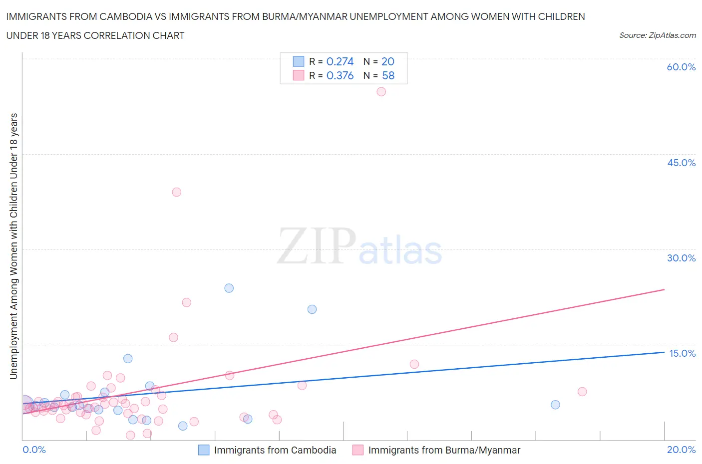 Immigrants from Cambodia vs Immigrants from Burma/Myanmar Unemployment Among Women with Children Under 18 years