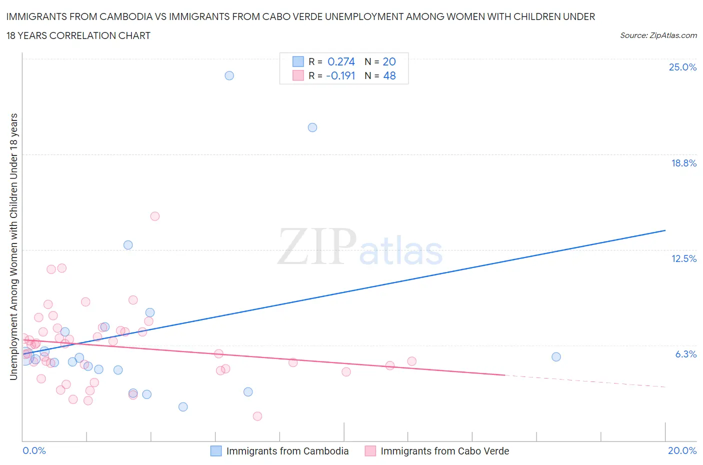 Immigrants from Cambodia vs Immigrants from Cabo Verde Unemployment Among Women with Children Under 18 years