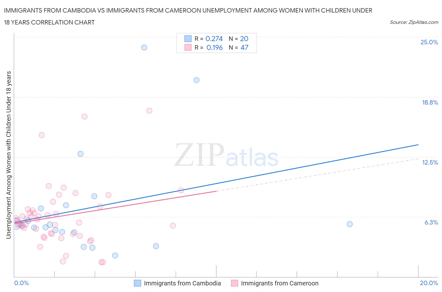 Immigrants from Cambodia vs Immigrants from Cameroon Unemployment Among Women with Children Under 18 years