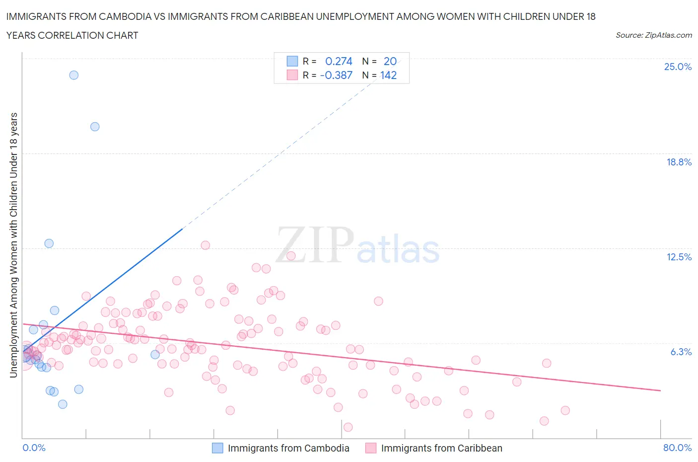 Immigrants from Cambodia vs Immigrants from Caribbean Unemployment Among Women with Children Under 18 years