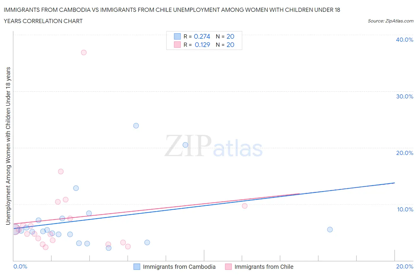 Immigrants from Cambodia vs Immigrants from Chile Unemployment Among Women with Children Under 18 years