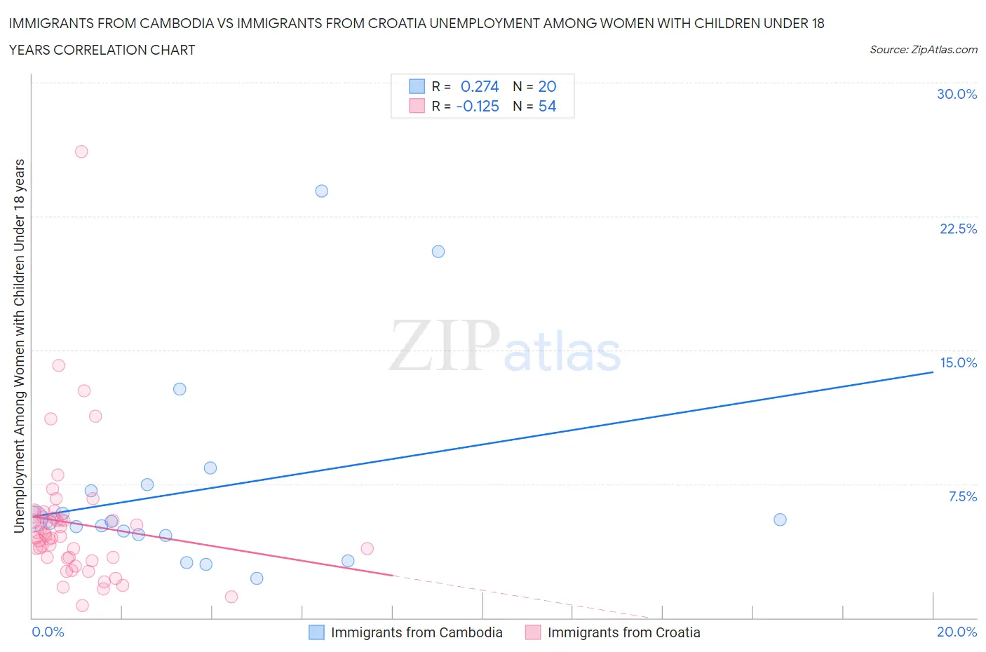 Immigrants from Cambodia vs Immigrants from Croatia Unemployment Among Women with Children Under 18 years