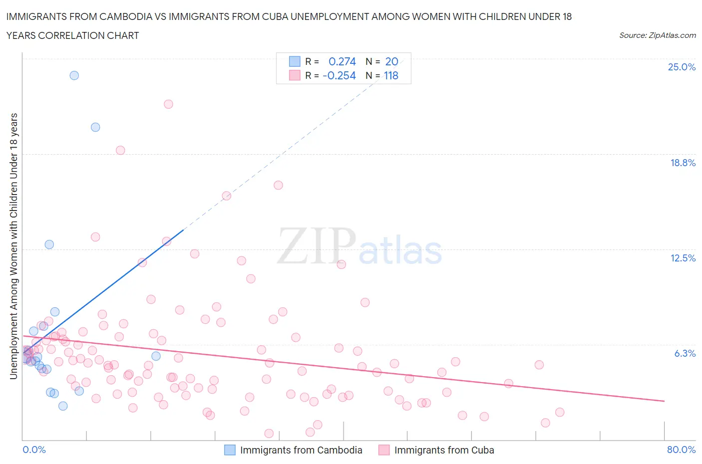 Immigrants from Cambodia vs Immigrants from Cuba Unemployment Among Women with Children Under 18 years
