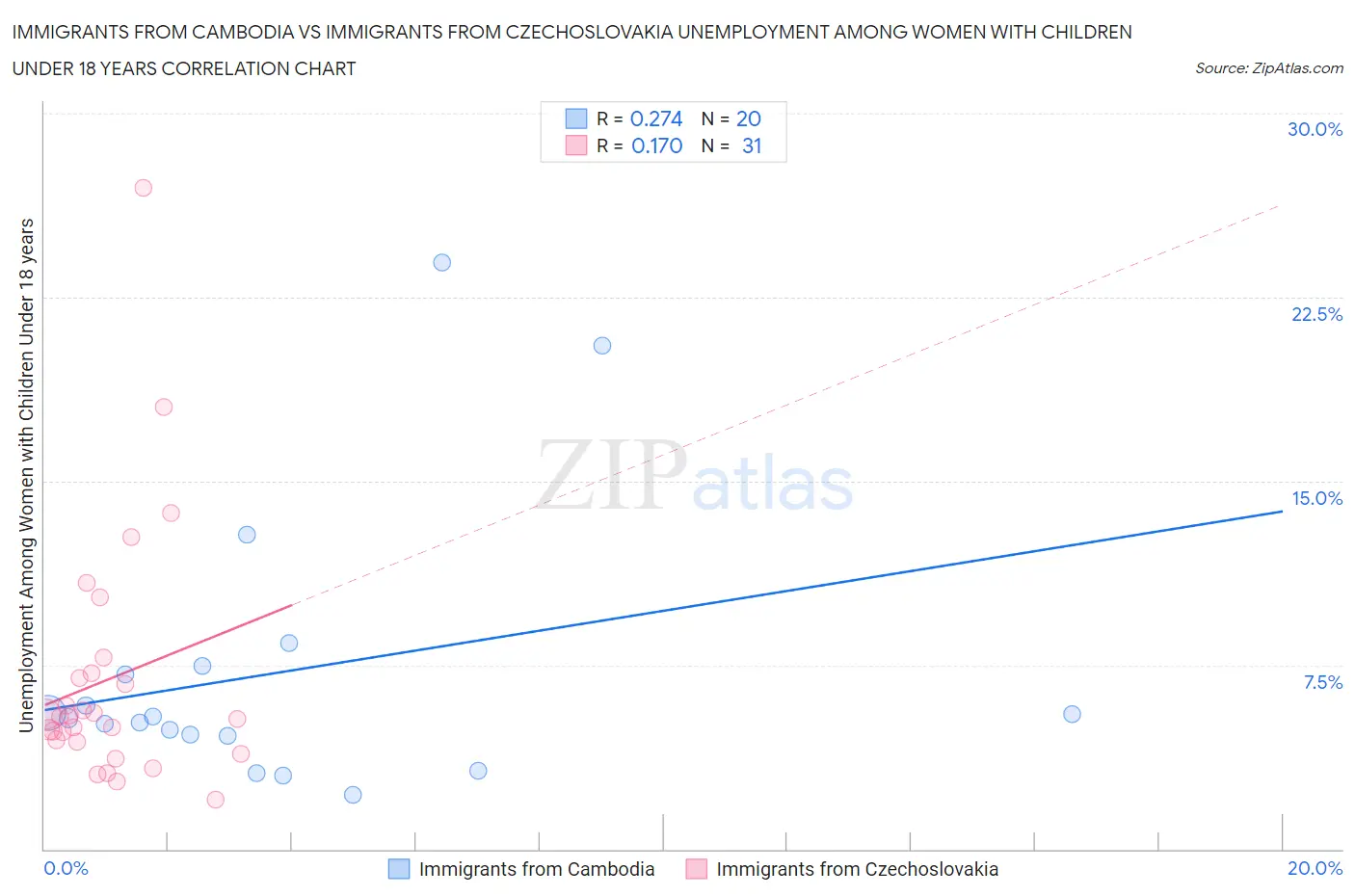 Immigrants from Cambodia vs Immigrants from Czechoslovakia Unemployment Among Women with Children Under 18 years