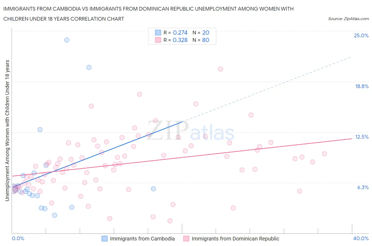 Immigrants from Cambodia vs Immigrants from Dominican Republic Unemployment Among Women with Children Under 18 years