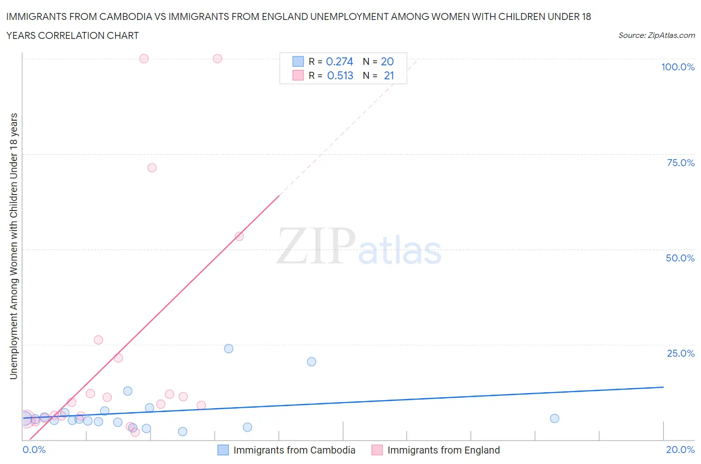 Immigrants from Cambodia vs Immigrants from England Unemployment Among Women with Children Under 18 years