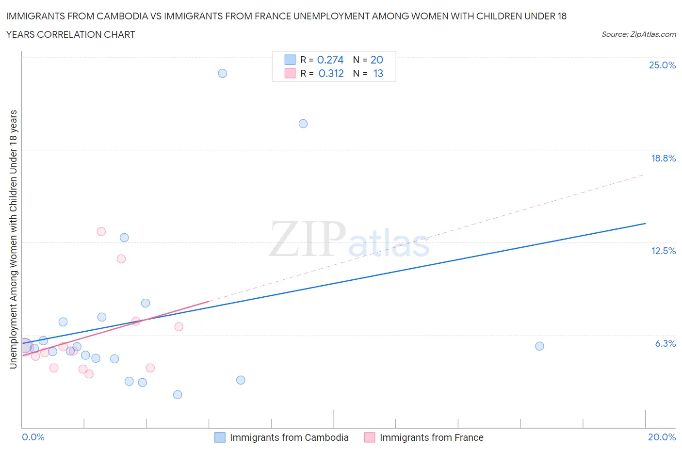 Immigrants from Cambodia vs Immigrants from France Unemployment Among Women with Children Under 18 years