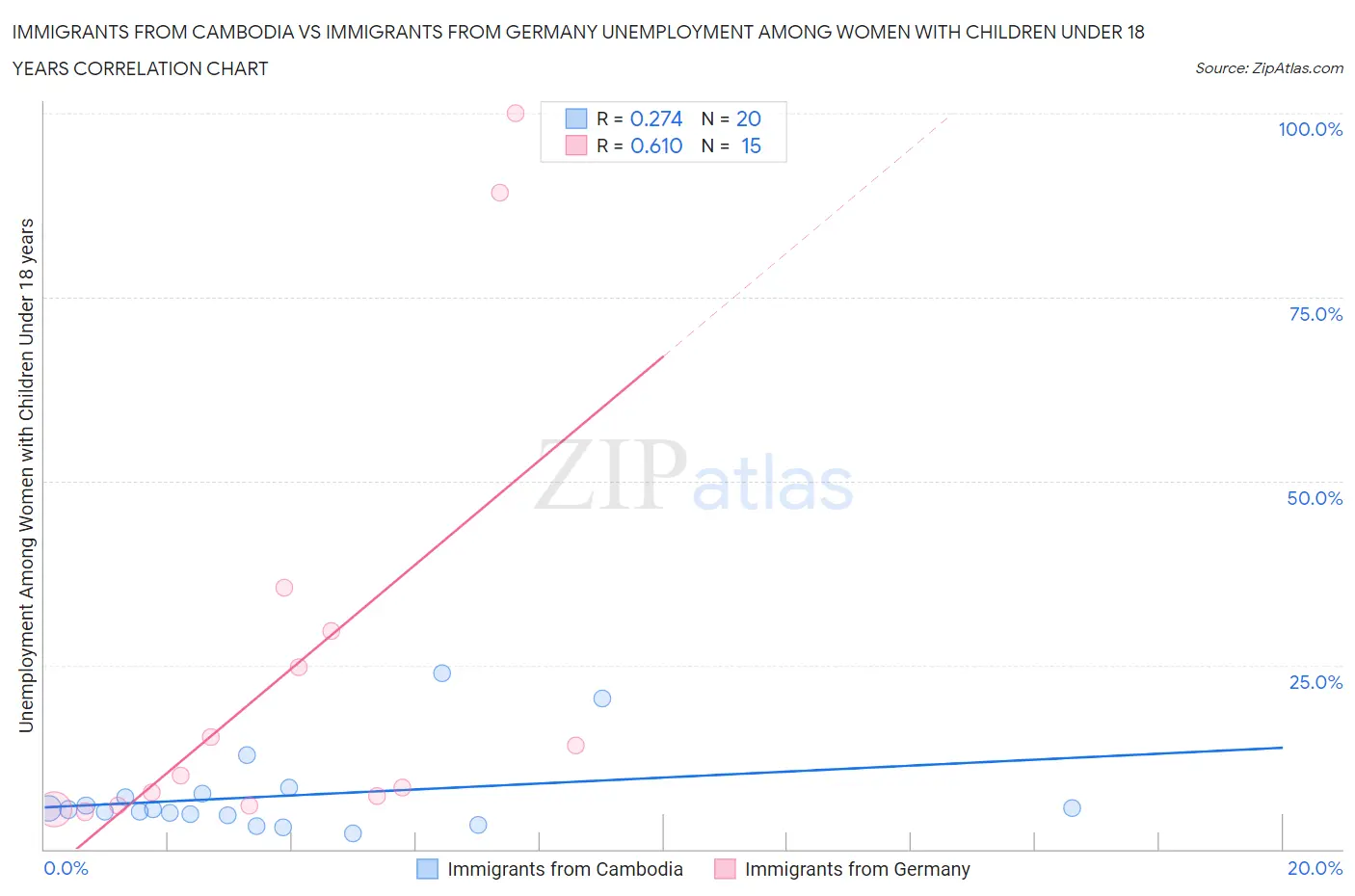 Immigrants from Cambodia vs Immigrants from Germany Unemployment Among Women with Children Under 18 years