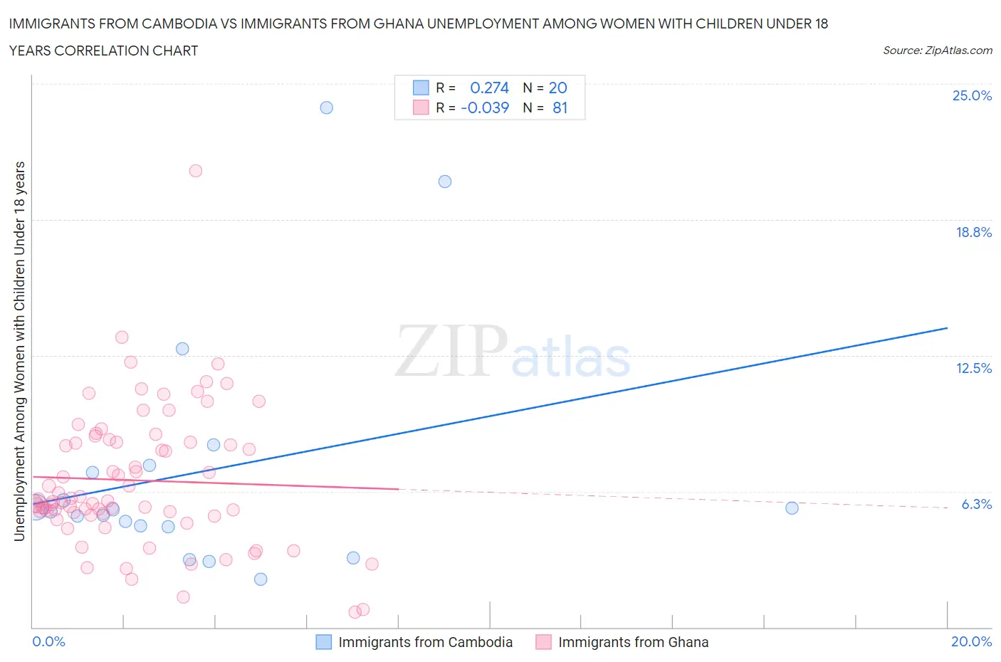 Immigrants from Cambodia vs Immigrants from Ghana Unemployment Among Women with Children Under 18 years