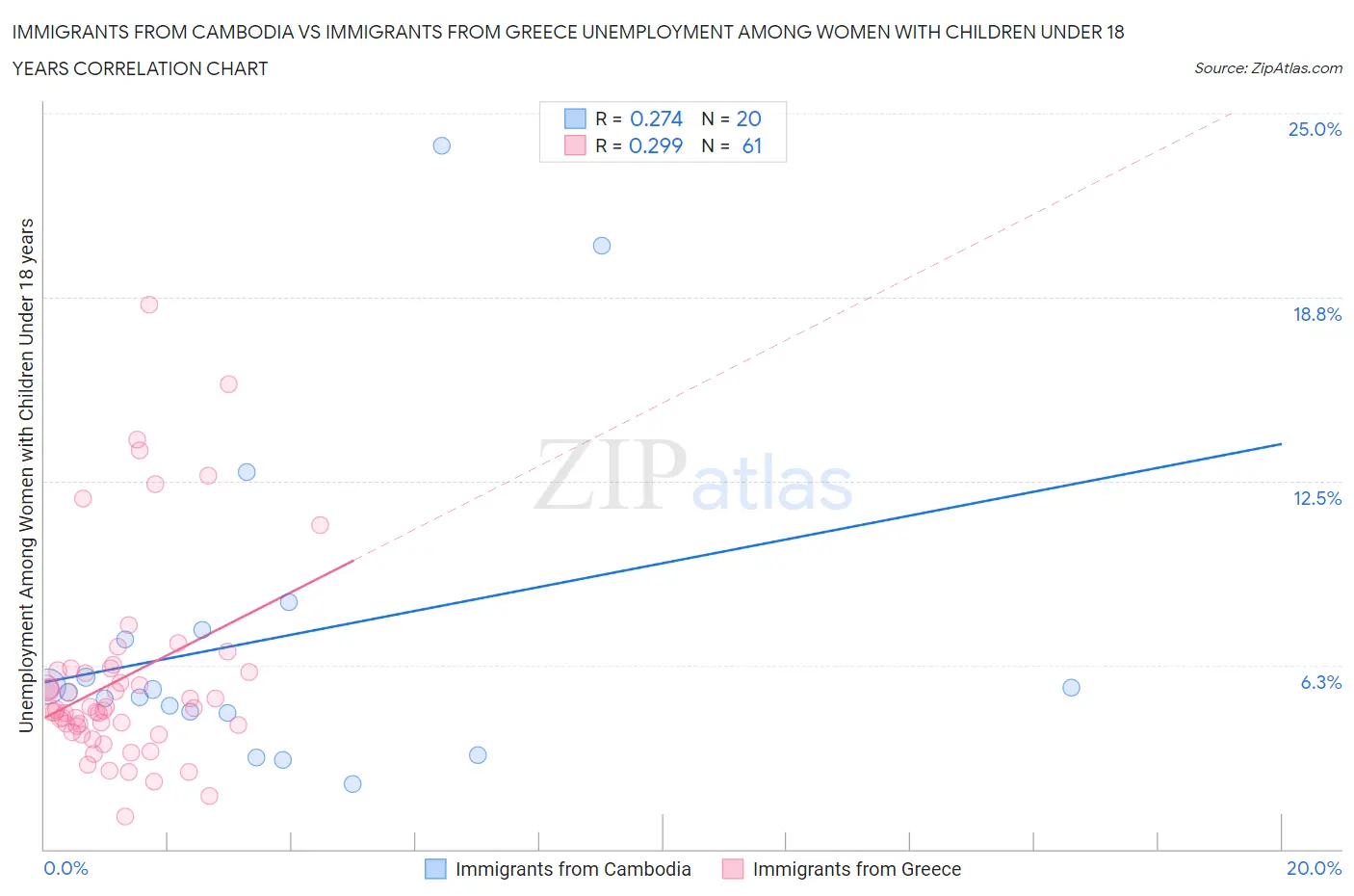 Immigrants from Cambodia vs Immigrants from Greece Unemployment Among Women with Children Under 18 years