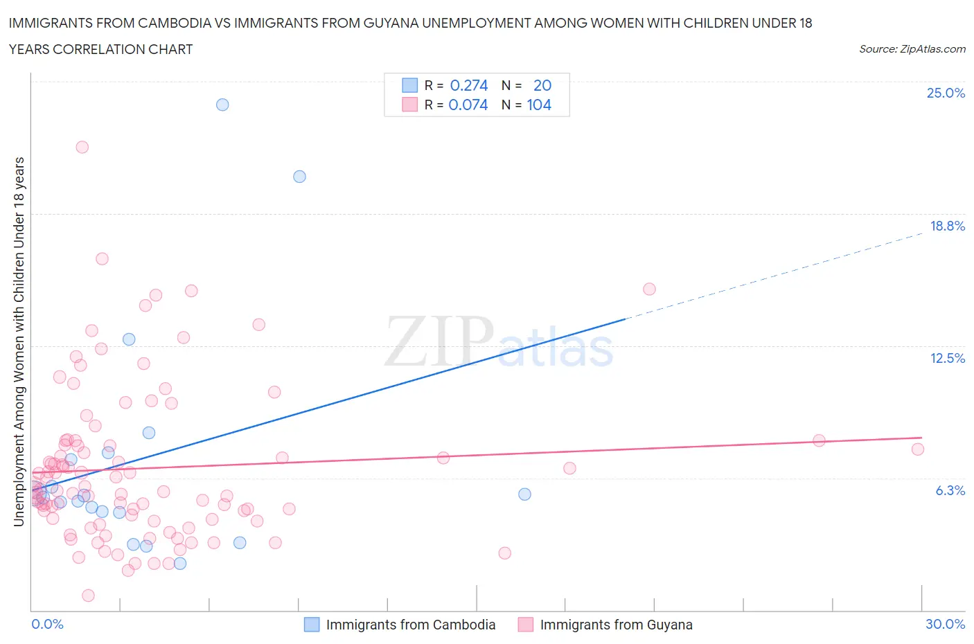 Immigrants from Cambodia vs Immigrants from Guyana Unemployment Among Women with Children Under 18 years